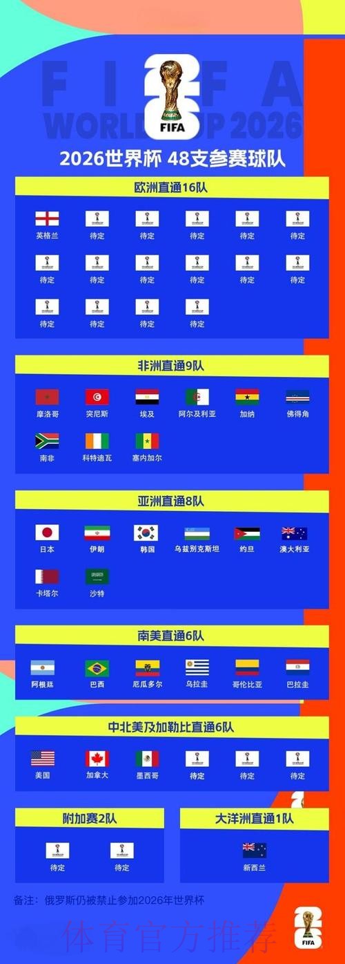 2026世界杯参赛球队在哪里看 2026世界杯参赛球队在哪里看